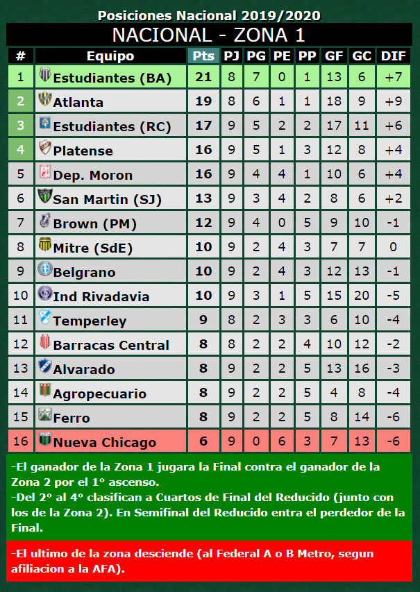 Así están las tablas de posiciones de la Primera Nacional El Diario 24