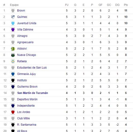En vivo| San Martín se enfrenta a Mitre 6 san%20martin%20tucuman%20posiciones%20%20%20Buscar%20con%20Google
