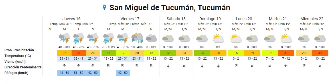 Temperatura Tucumán 
