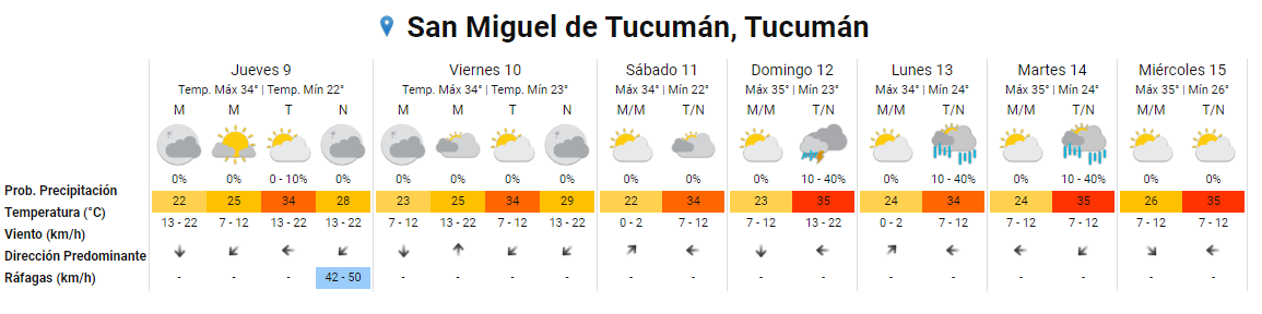 Temperatura Tucumán