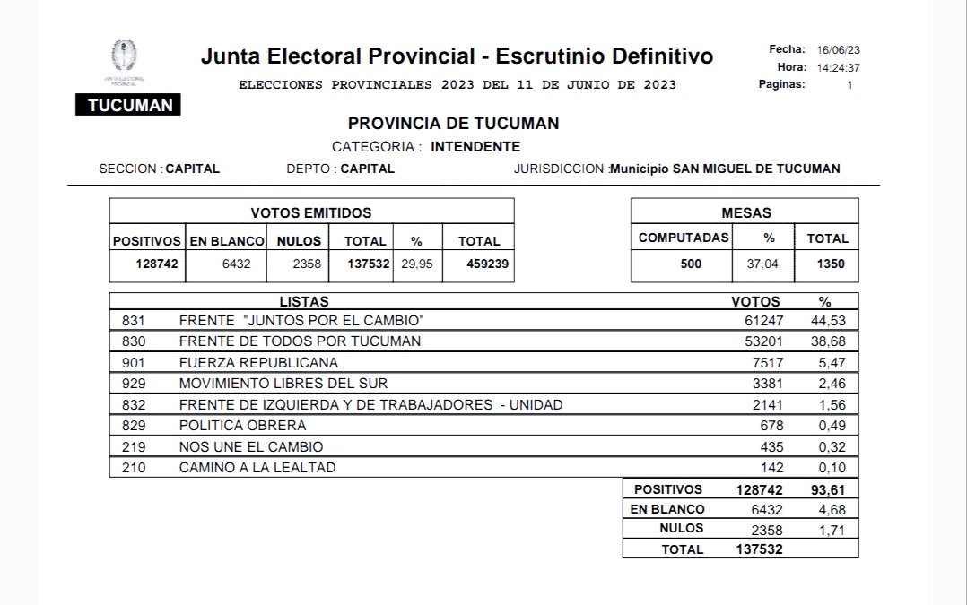 Así están los resultados parciales del escrutinio definitivo en Tucumán ...